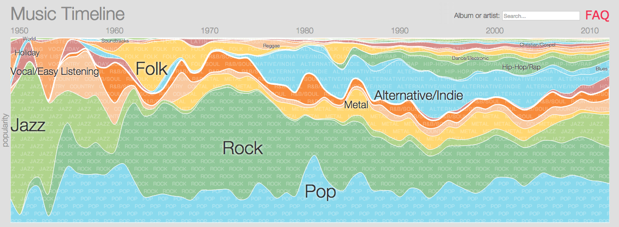 Timeline of music